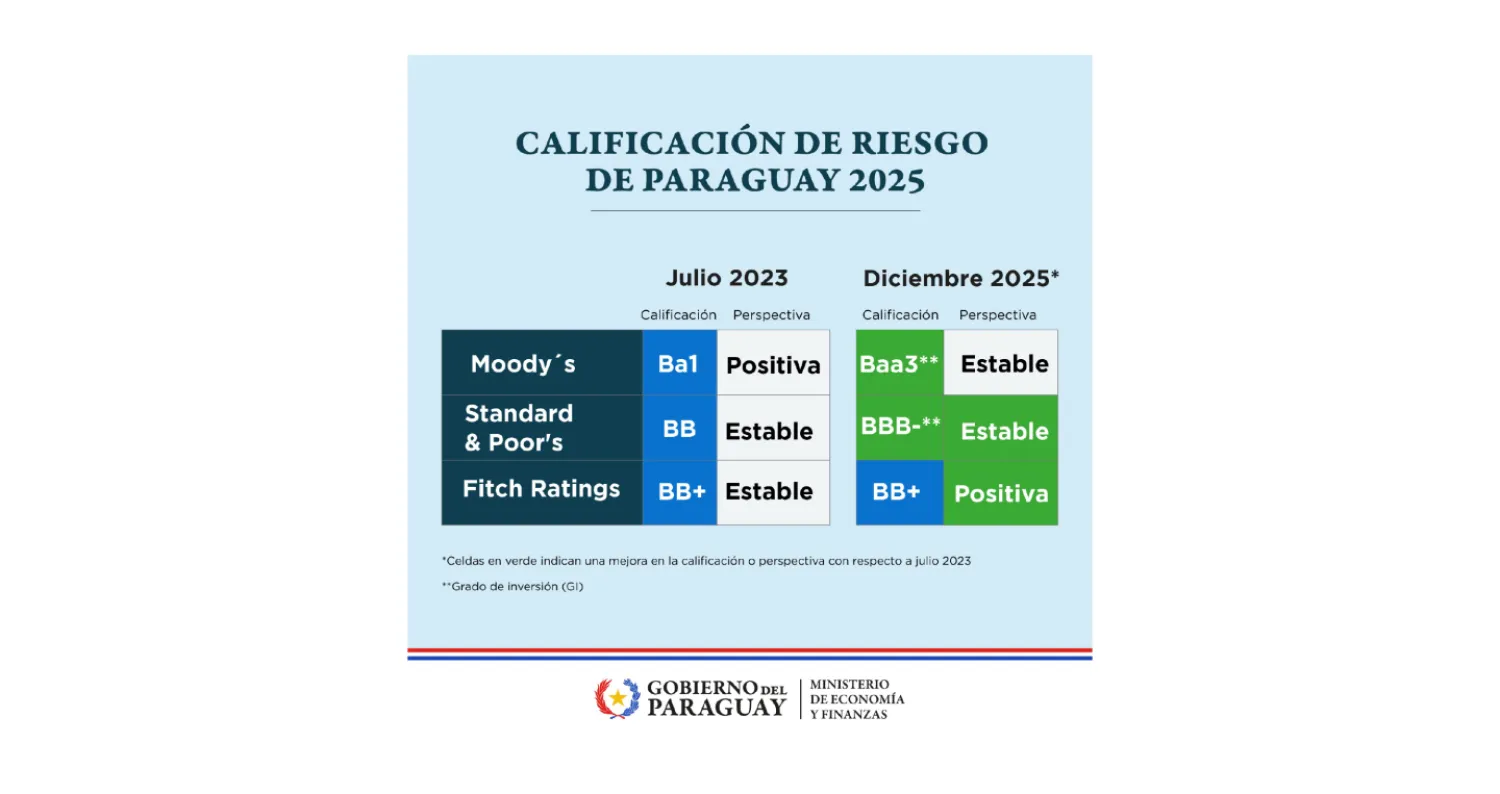 Paraguay alcanza el Grado de Inversión con Standard & Poor’s y se posiciona entre las economías más estables de la región.