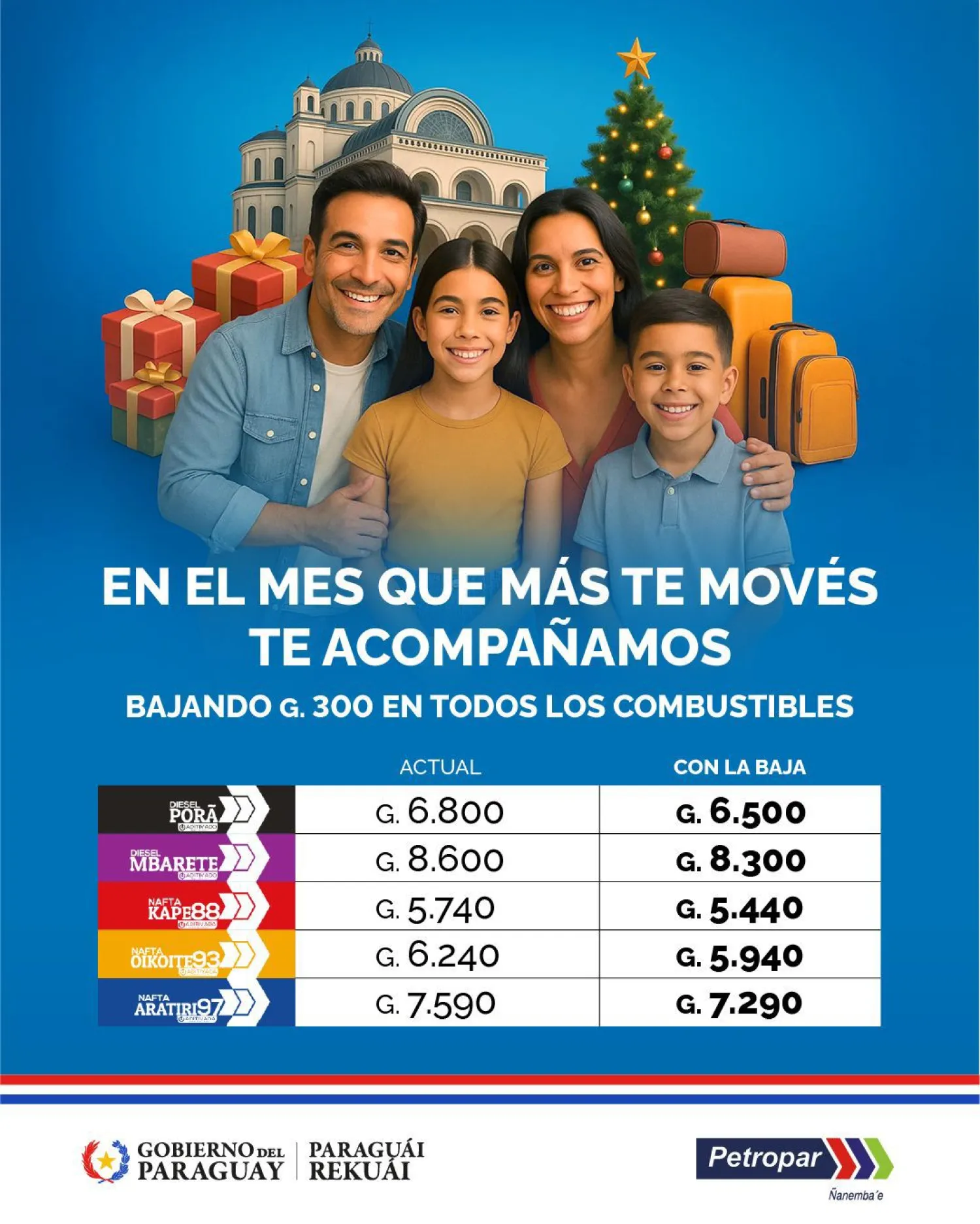 Gobierno de Santiago Peña anuncia nueva baja de G. 300 en todos los combustibles de Petropar