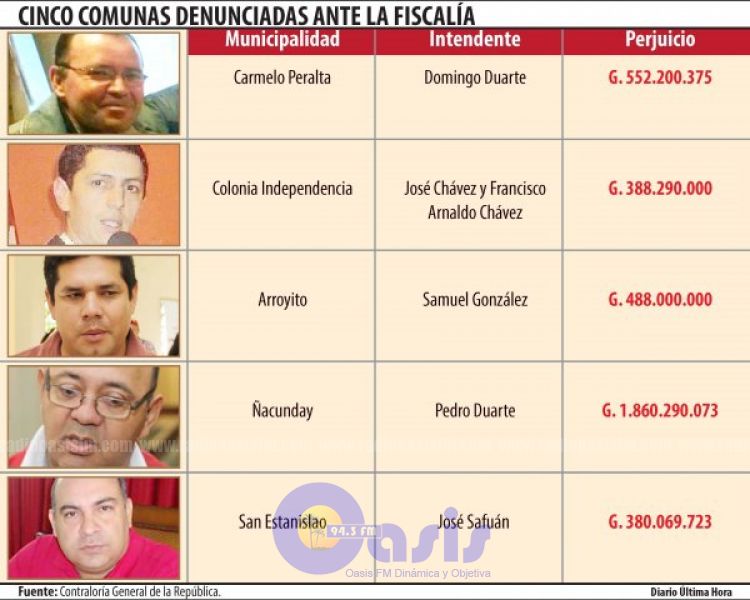 Contraloría denuncia a intendentes por perjuicio de G. 3.000 millones