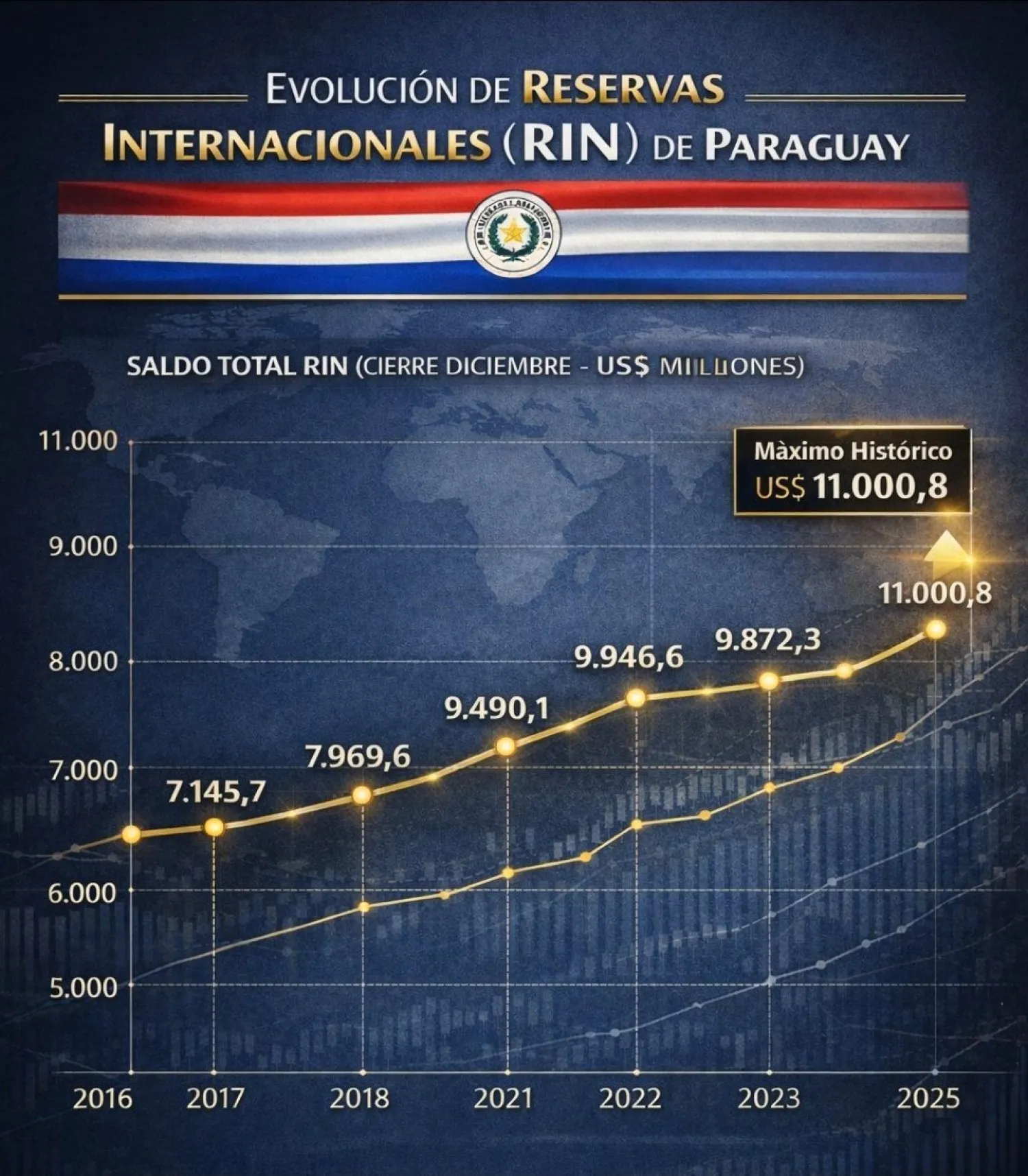 Paraguay alcanza un máximo histórico en Reservas Internacionales bajo el gobierno de Peña