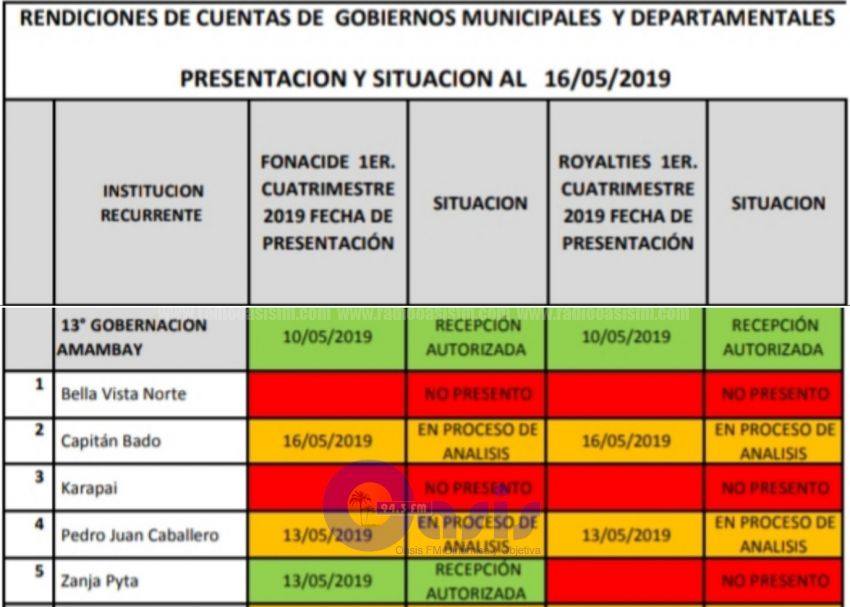 Municipios de Zanja Pyta, Karapaí ,Bella Vista, no rindieron cuentas sobre Fonacide y Royalties