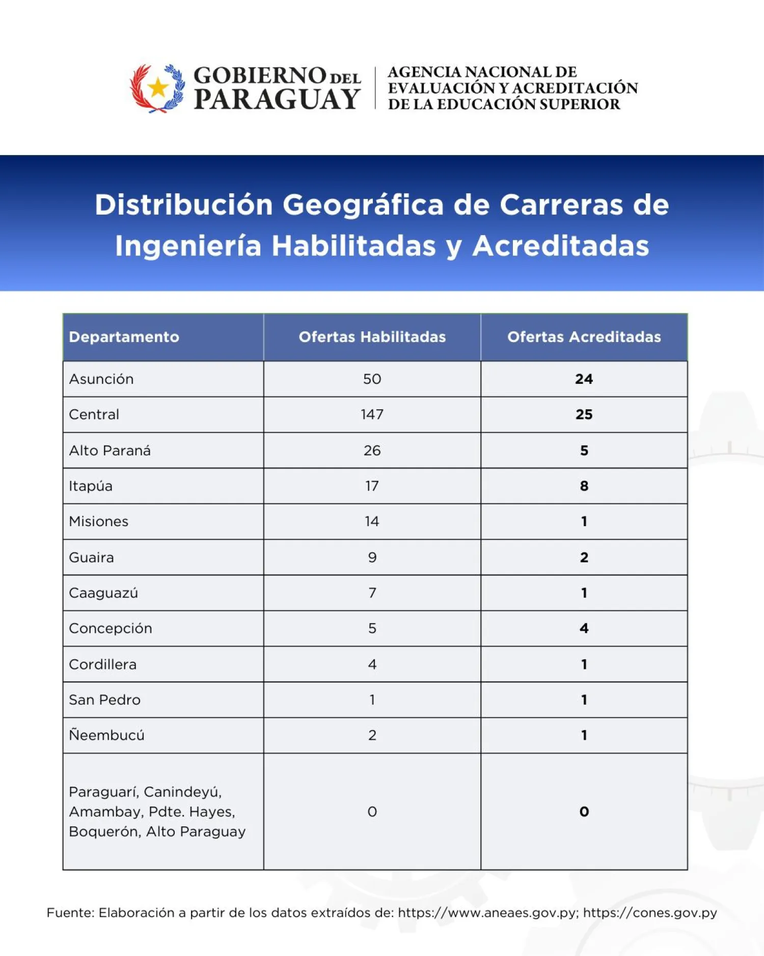 ANEAES PRESENTA INFORME EJECUTIVO SOBRE SITUACIÓN ACTUAL DE LAS CARRERAS DE INGENIERÍA EN PARAGUAY