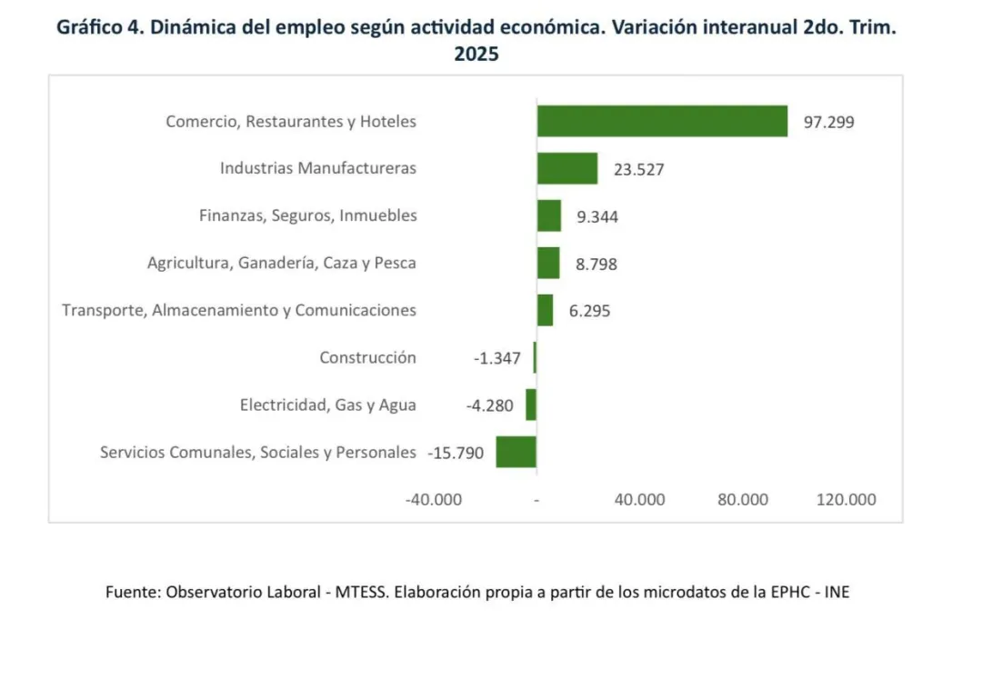 Paraguay registra récord de ocupación con fuerte crecimiento del empleo formal