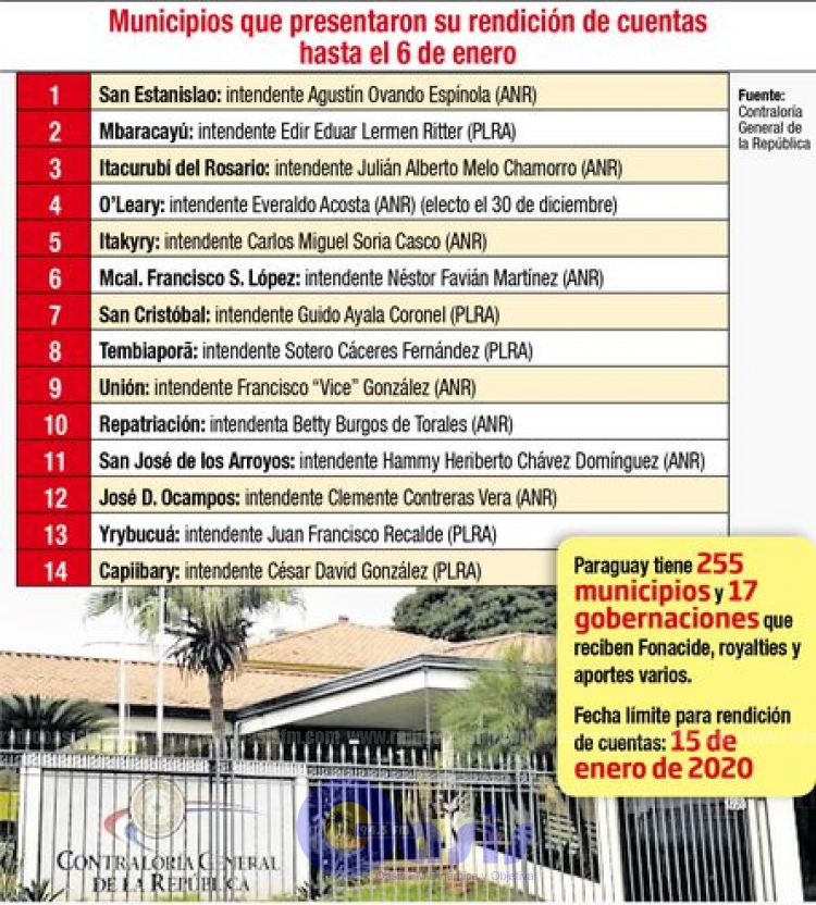 Solo 5% de intendentes rinden sus cuentas a días de vencer el plazo