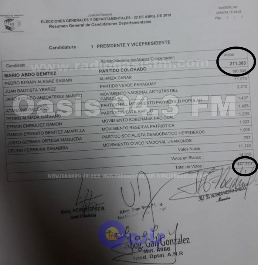 Resultado de computos  de la Justicia Electoral para presidente supera cantidad de electores en Amambay