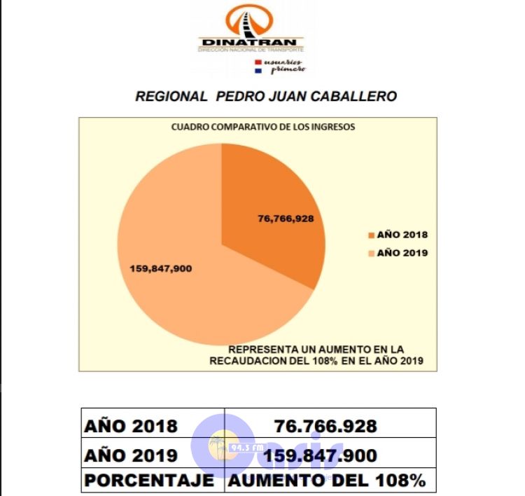 Dinatran de Pedro Juan, recaudó más de 100%  que el 2018