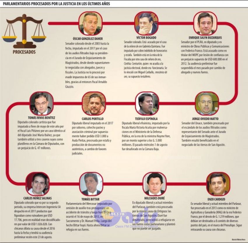 Aún siguen 11 legisladores procesados