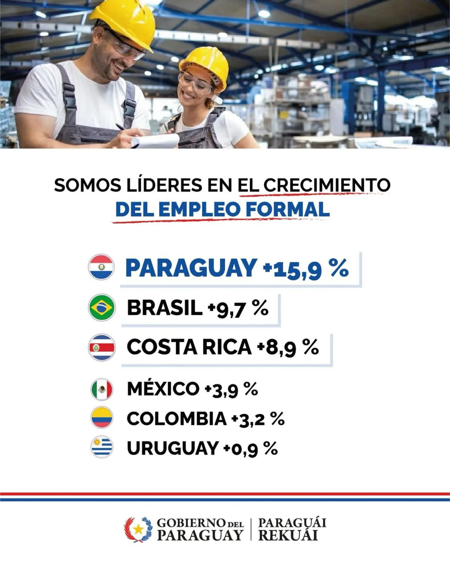 Paraguay lidera el crecimiento del empleo formal en la región