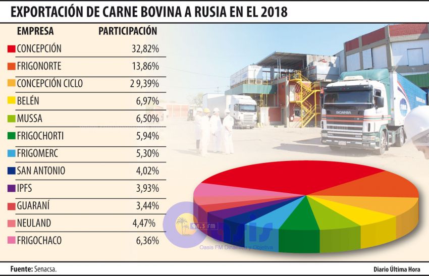 Los frigoríficos suspendidos exportan el 20% de la carne