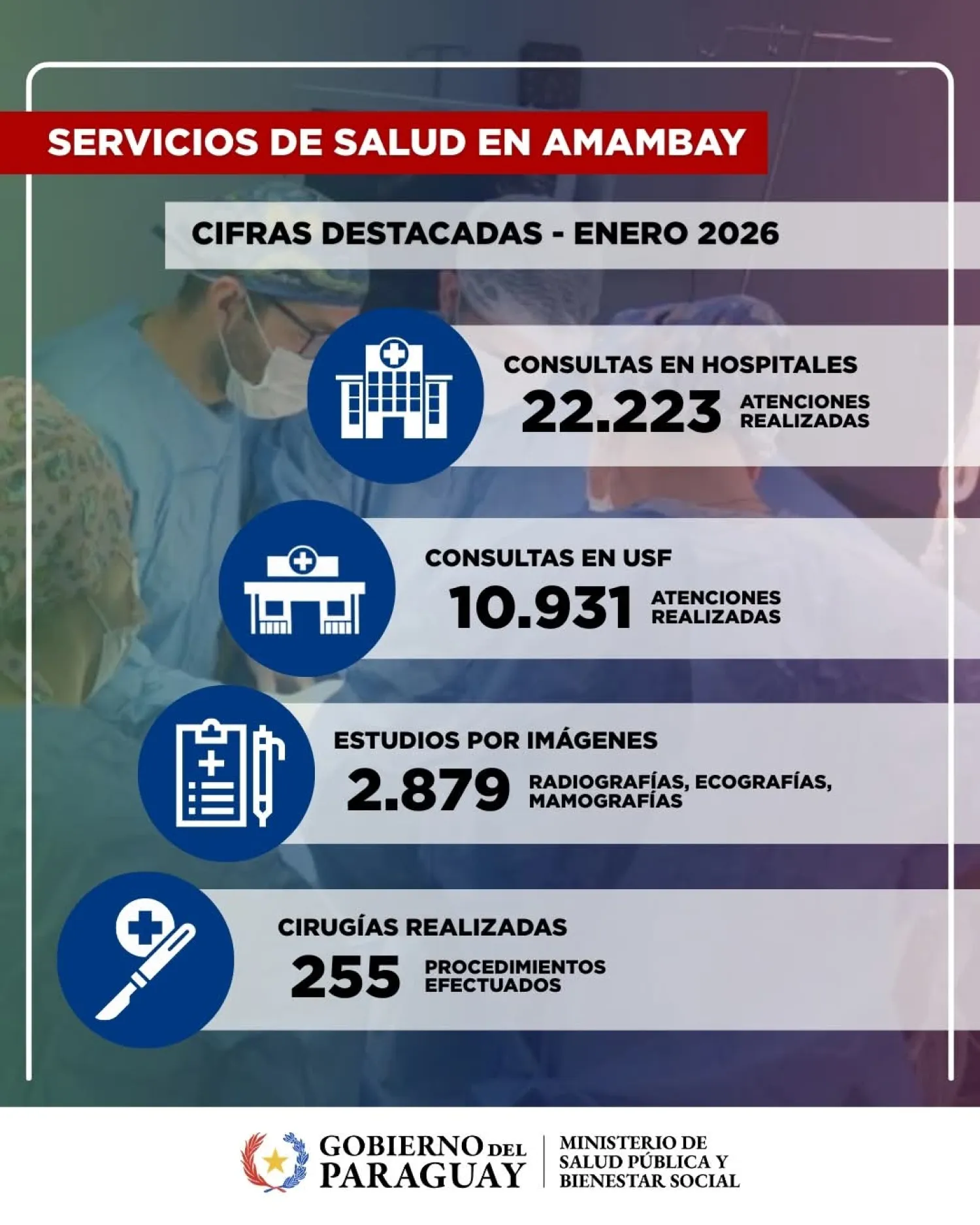 Amambay: más de 33.000 consultas médicas durante el mes de enero