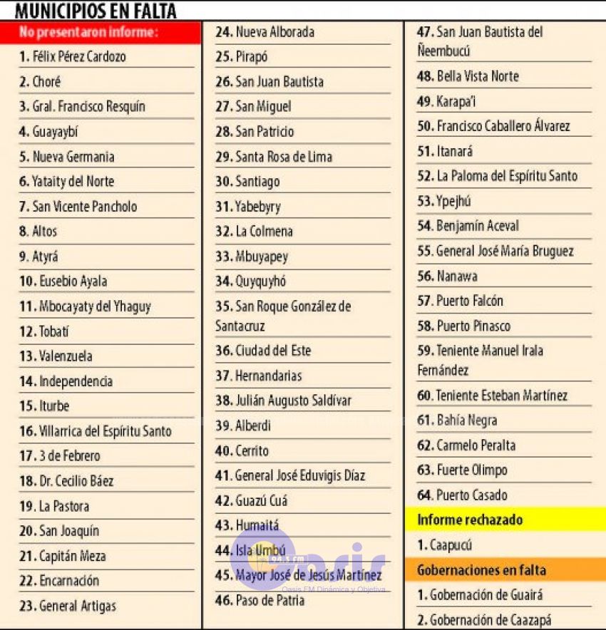 65 municipios entre ellos la de Bella Vista Norte  y dos gobernaciones no rinden cuentas a la Contraloría