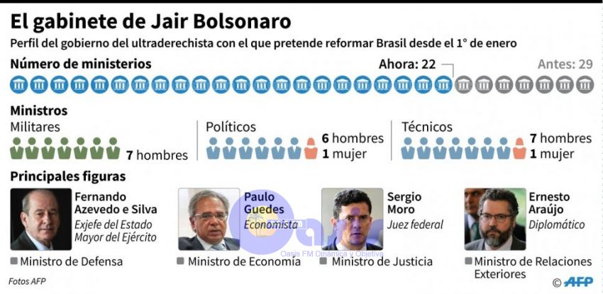 Siete militares y sólo dos mujeres en el gabinete de Bolsonaro