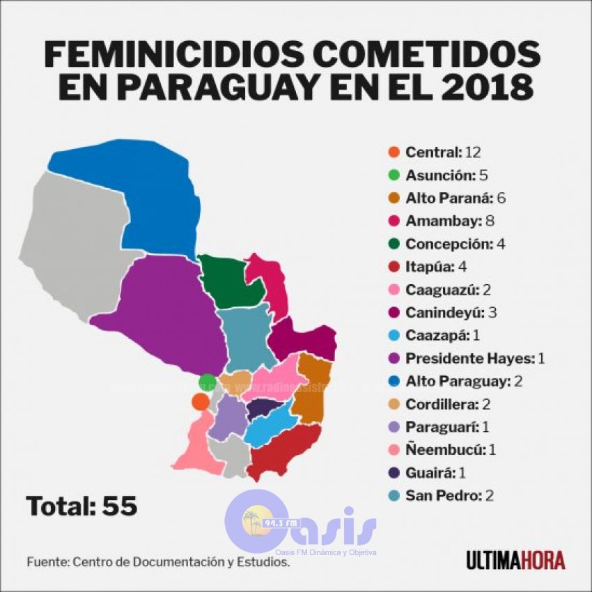 8 mujeres fueron víctimas de feminicidio en Amambay de los 55 que se registraron en el país