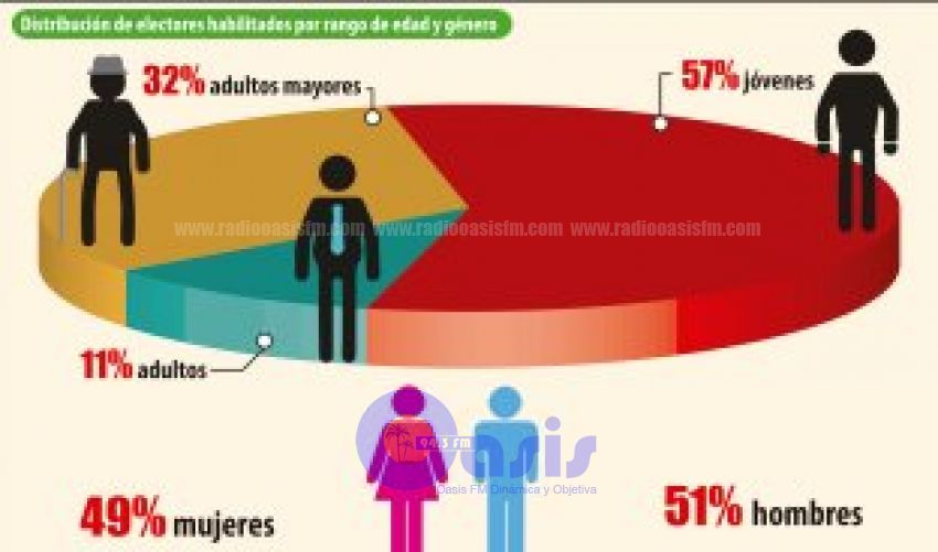 Un total de 15.597 candidatos pugnan por 782 cargos electivos