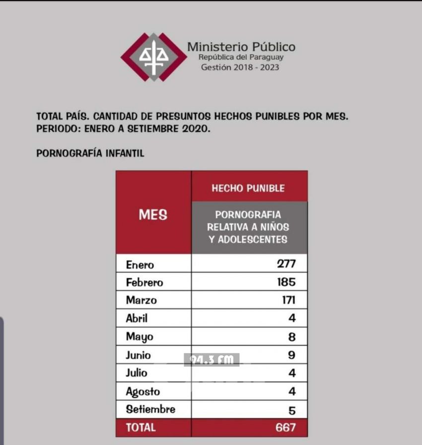 Pornografía Infantil: Se registraron 667 casos de enero a setiembre de este año