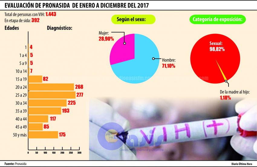 Más de 80 jóvenes de entre 15 y 19 años, diagnosticados con VIH en 2017