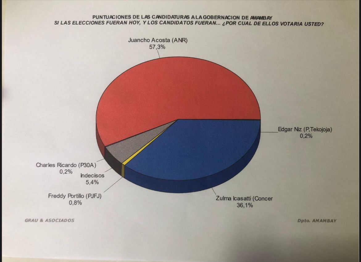 Panorama irreversible: Juancho Acosta lidera encuesta para Gobernación con 57,3% de intención de voto