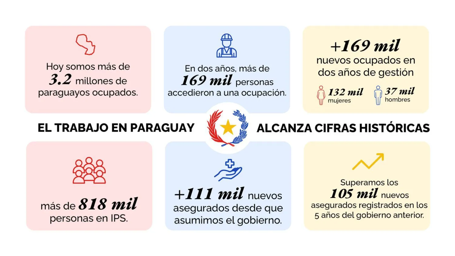 Mercado Laboral: aumenta la ocupación, baja la desocupación y crece la formalización