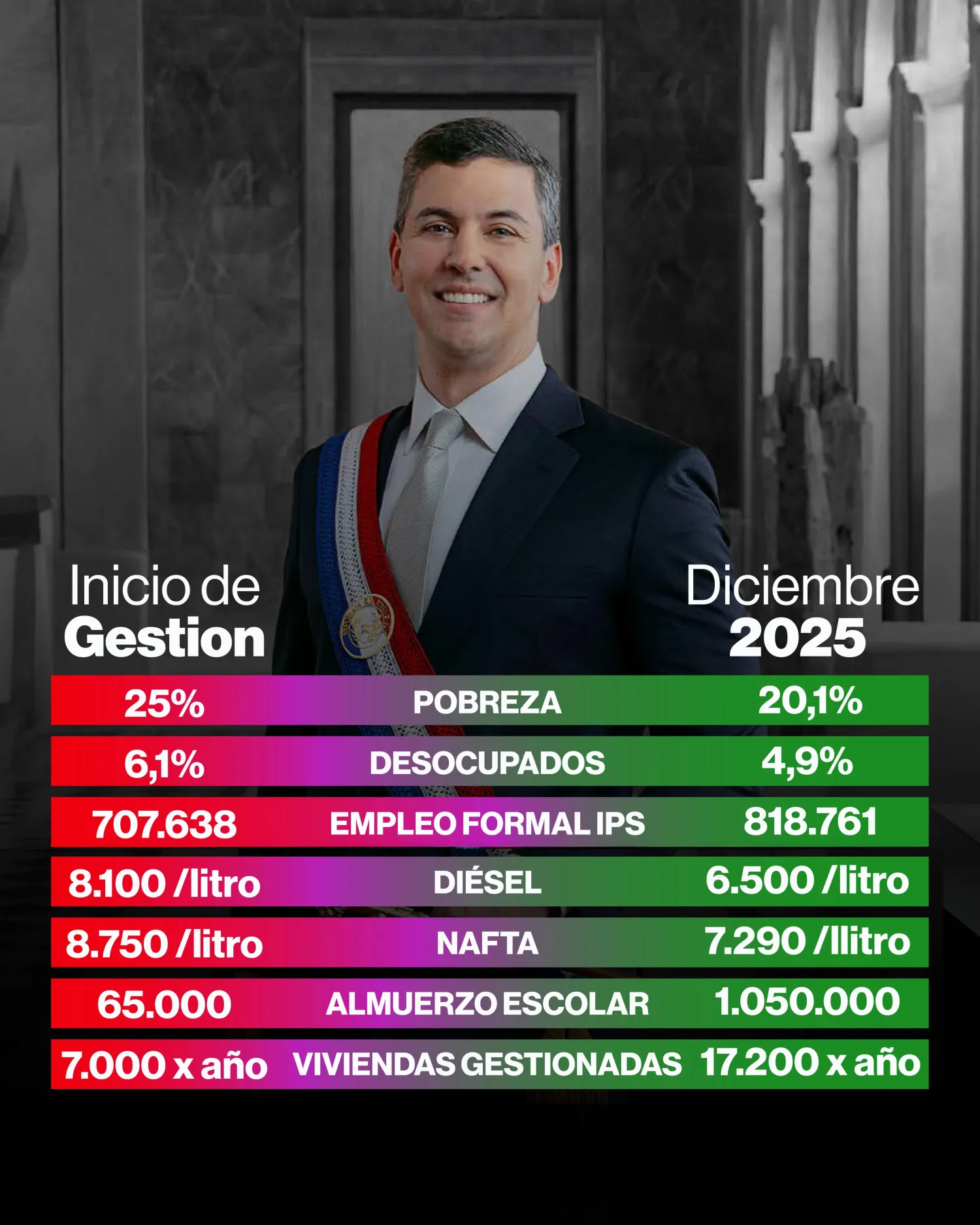 El antes y después del gobierno de Santiago Peña.