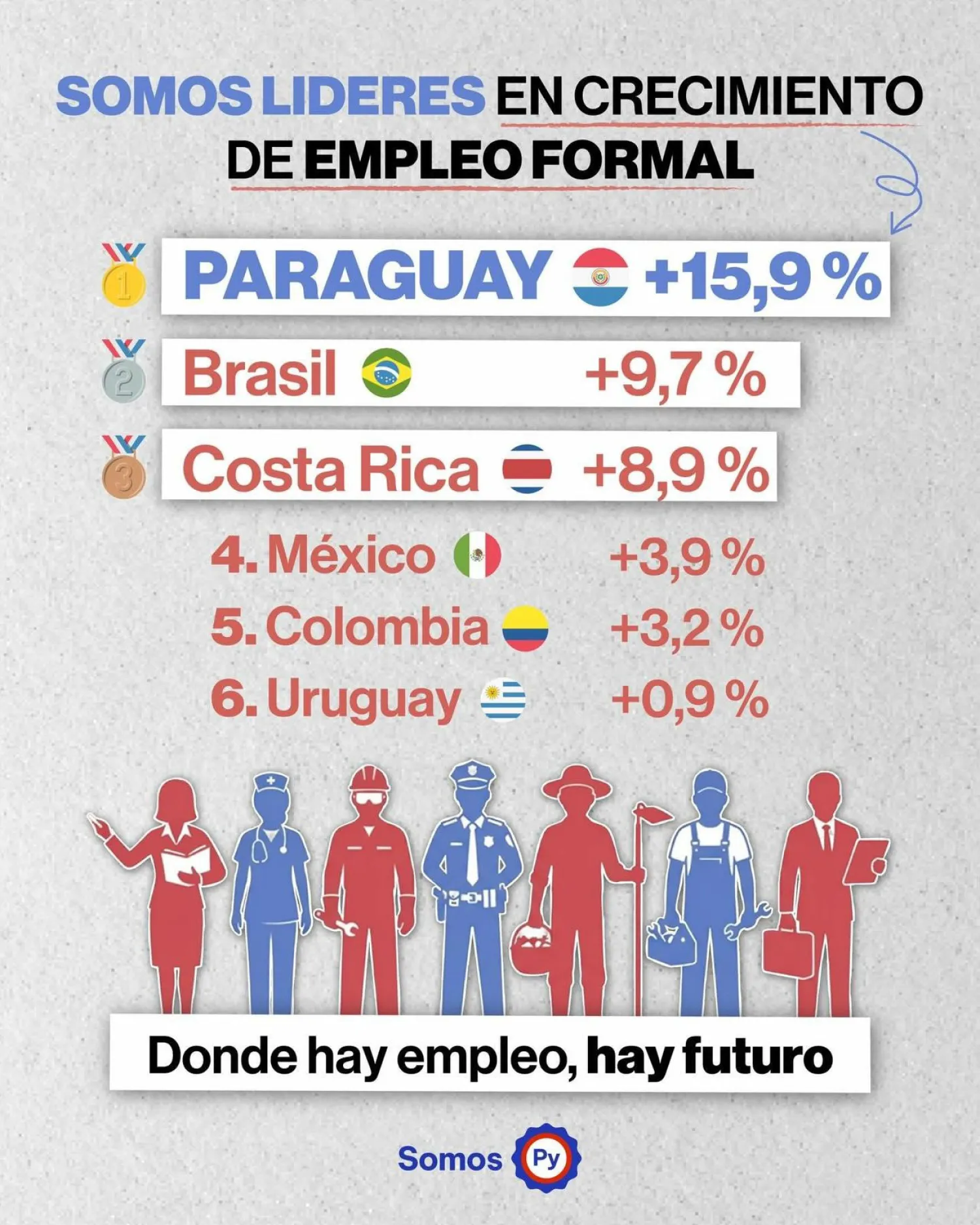 Paraguay lidera el crecimiento del empleo formal en la región
